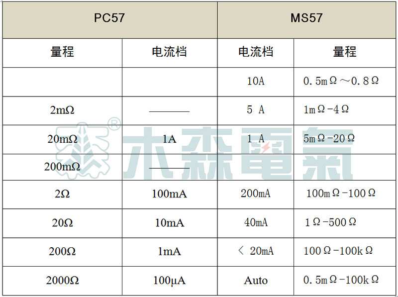 PC57、MS57成盤電纜導體直流電阻測量儀參數(shù)